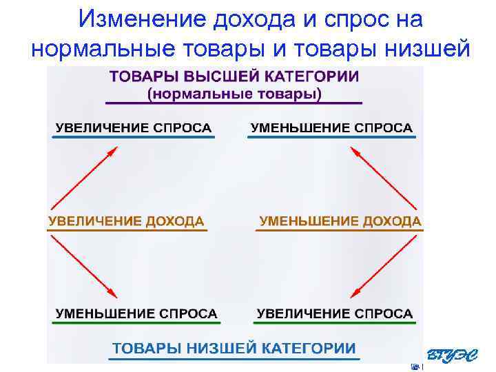 Изменение дохода и спрос на нормальные товары и товары низшей категории 