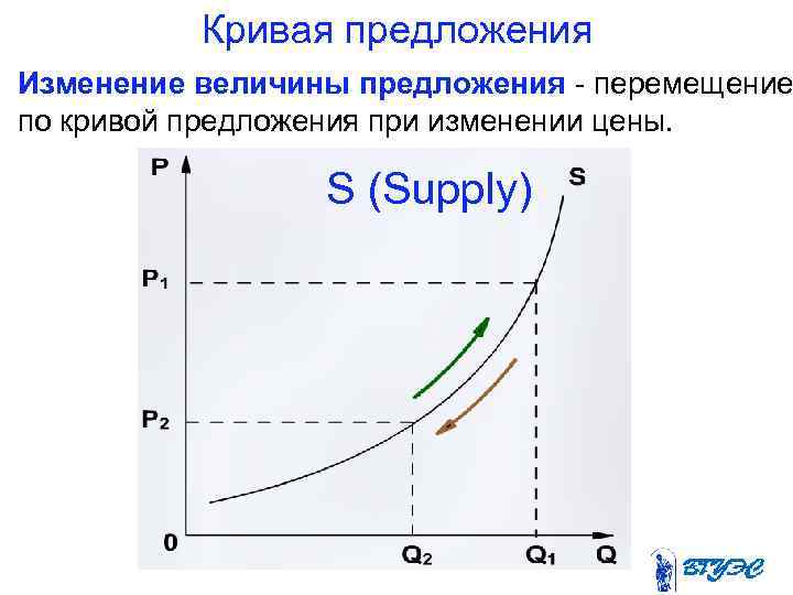 Кривая предложения Изменение величины предложения перемещение по кривой предложения при изменении цены. S (Supply)