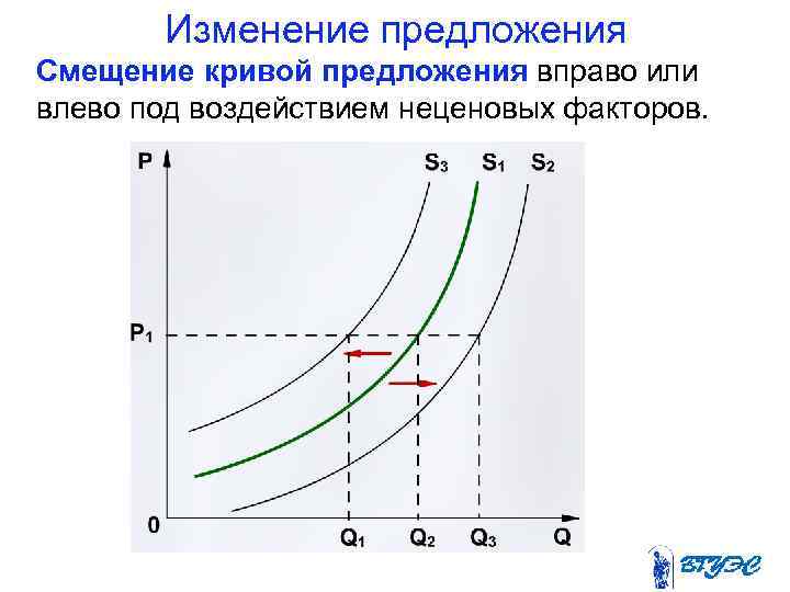 Изменение предложения Смещение кривой предложения вправо или влево под воздействием неценовых факторов. 
