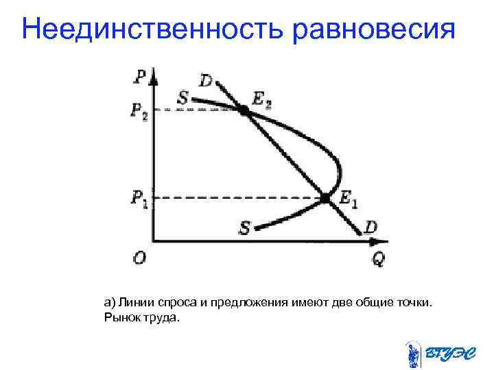 Неединственность равновесия а) Линии спроса и предложения имеют две общие точки. Рынок труда. 