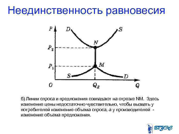 Неединственность равновесия б) Линии спроса и предложения совпадают на отрезке NM. Здесь изменение цены