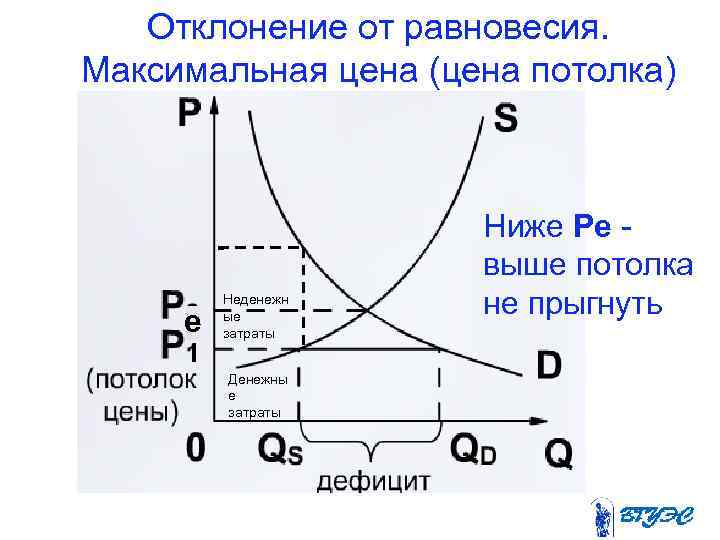Отклонение от равновесия. Максимальная цена (цена потолка) е Неденежн ые затраты Денежны е затраты