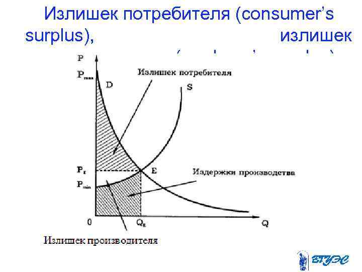 Излишек потребителя (consumer’s surplus), излишек производителя (producer’s surplus) 