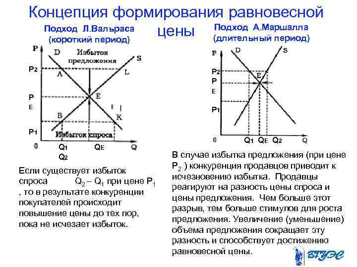 Концепция формирования равновесной Подход А. Маршалла Подход Л. Вальраса цены (длительный период) (короткий период)