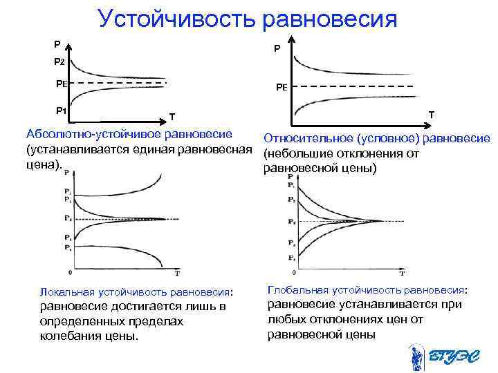 Устойчивость равновесия Р Р Р 2 РЕ Р 1 РЕ Т Т Абсолютно устойчивое