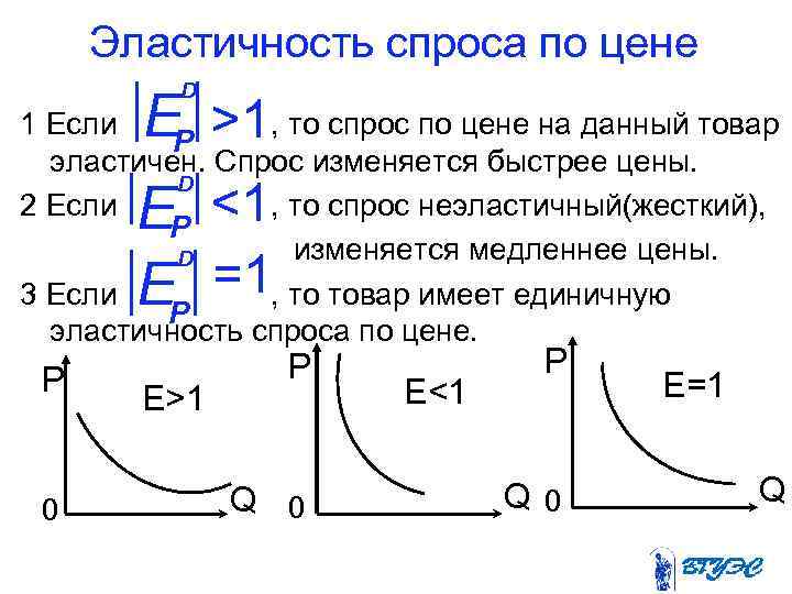 Эластичность спроса по цене D Е >1 1 Если , то спрос по цене
