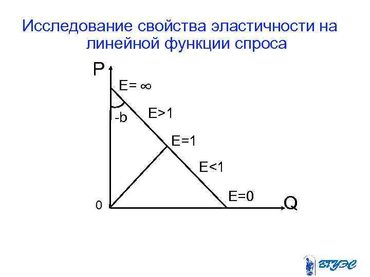 Исследование свойства эластичности на линейной функции спроса P E= ∞ b E>1 E=1 E<1