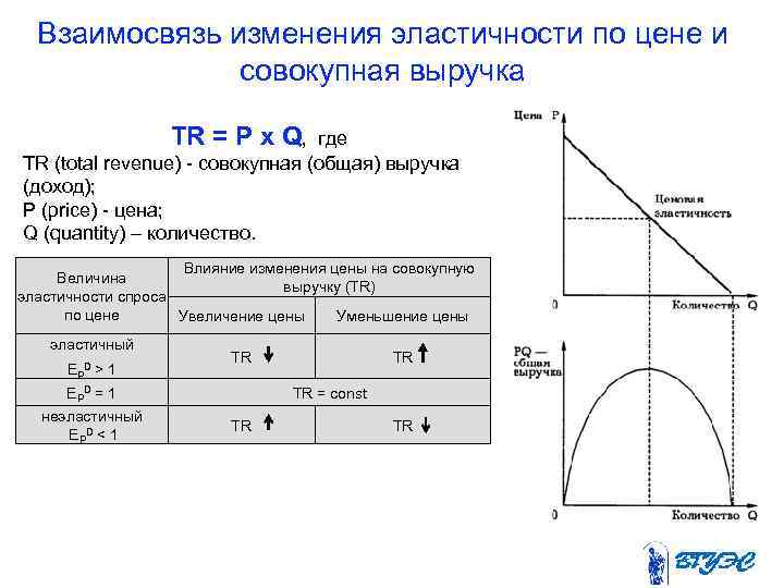 Взаимосвязь изменения эластичности по цене и совокупная выручка TR = Р х Q, где