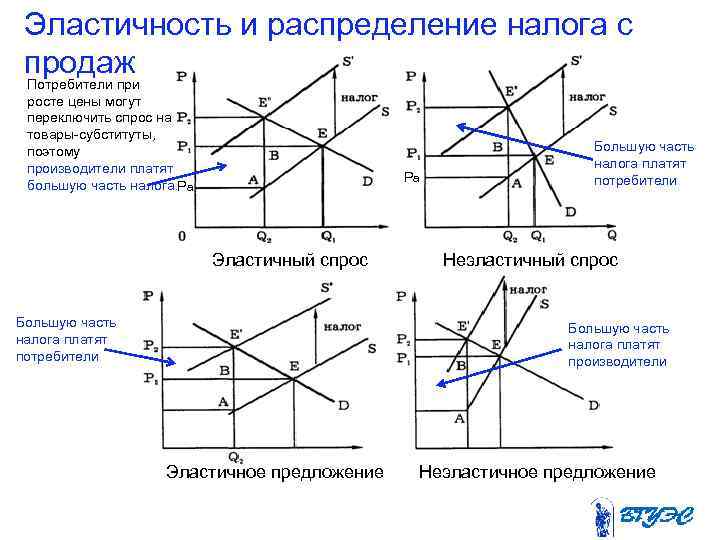 Эластичность и распределение налога с продаж Потребители при росте цены могут переключить спрос на