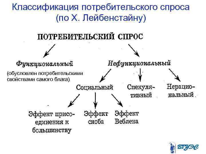 Классификация потребительского спроса (по X. Лейбенстайну) (обусловлен потребительскими свойствами самого блага) 