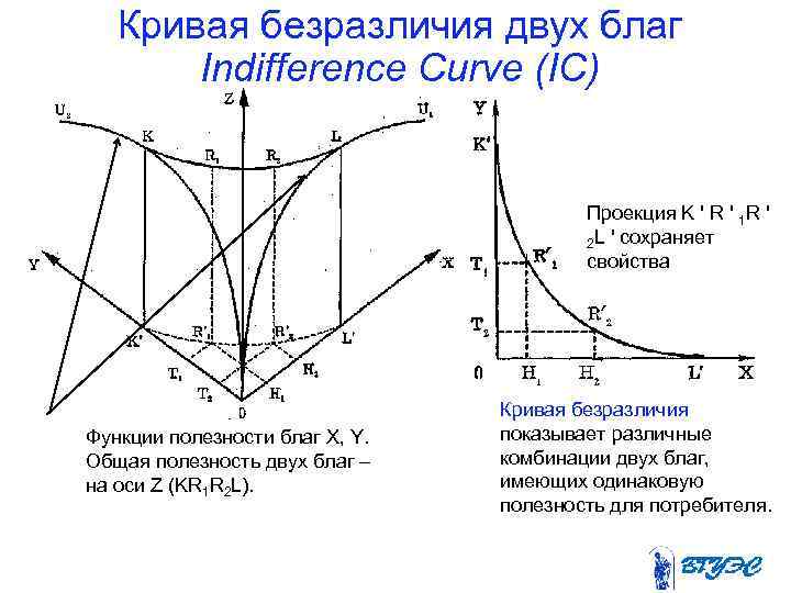 Кривая безразличия двух благ Indifference Curve (IC) Проекция K ' R ' 1 R