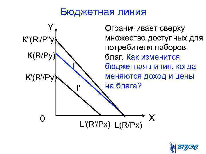 Бюджетная линия Y К"(R /P"y) K(R/Py) I K'(R'/Py) I' 0 Ограничивает сверху множество доступных