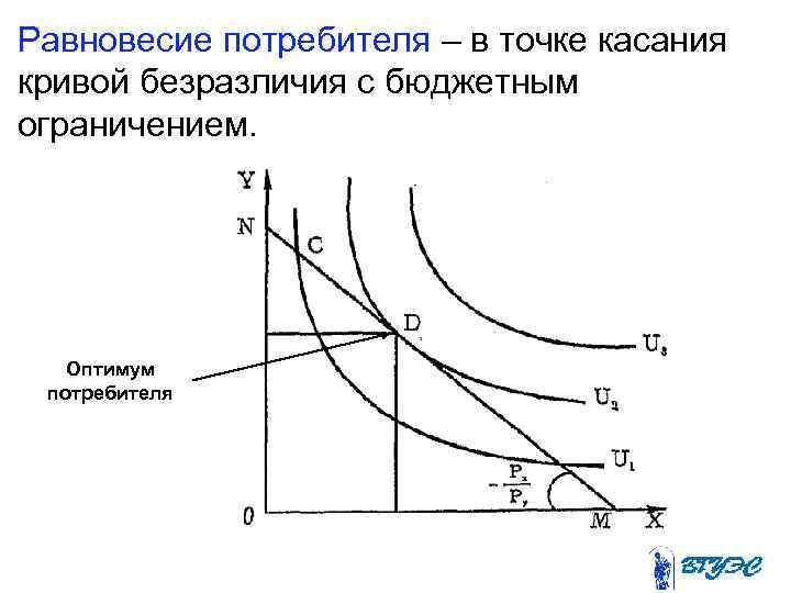 Равновесие потребителя – в точке касания кривой безразличия с бюджетным ограничением. Оптимум потребителя 