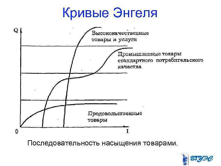 Кривые Энгеля Последовательность насыщения товарами. 