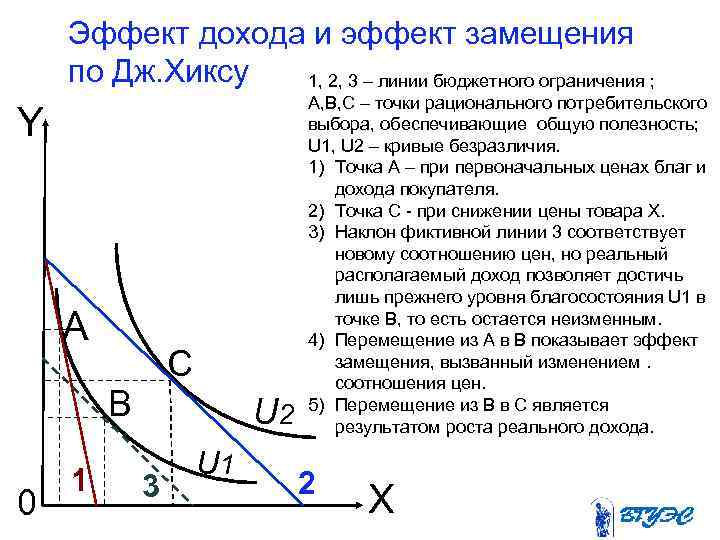  Эффект дохода и эффект замещения по Дж. Хиксу 1, 2, 3 – линии