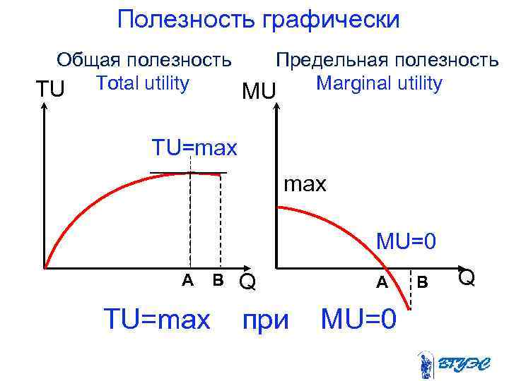 Полезность графически Общая полезность Предельная полезность Total utility Marginal utility TU MU TU=max MU=0