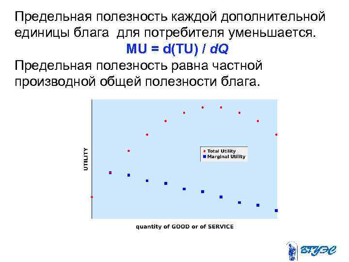 Предельная полезность каждой дополнительной единицы блага для потребителя уменьшается. MU = d(TU) / d.