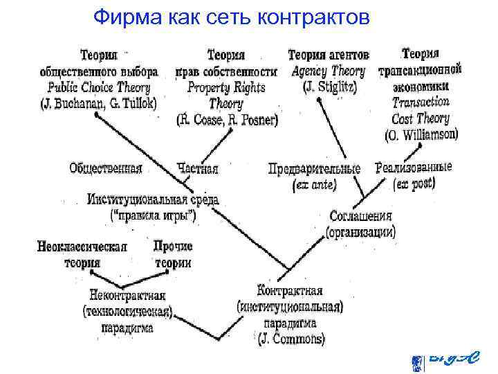 Фирма как сеть контрактов 