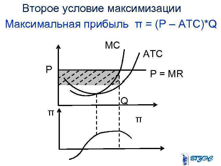 Второе условие максимизации Максимальная прибыль π = (Р – AТС)*Q МС АТС Р Р
