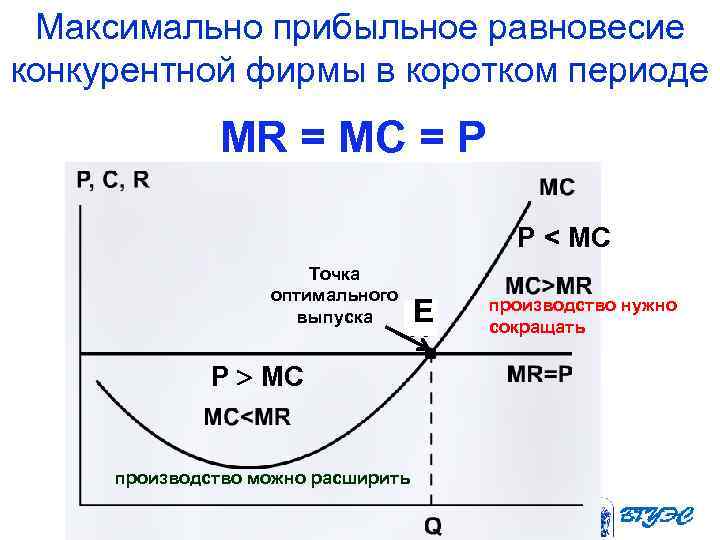 Совершенная конкуренция оптимальный объем