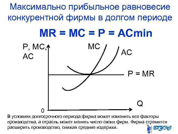 Максимально прибыльное равновесие конкурентной фирмы в долгом периоде MR = MC = P =