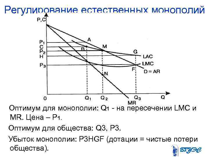 Регулирование естественных монополий Оптимум для монополии: Q 1 - на пересечении LMC и MR.