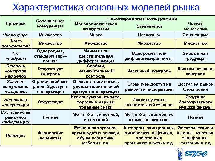 Характеристика основных моделей рынка Признаки Число фирм Число покупателей Совершенная конкуренция Несовершенная конкуренция Множество