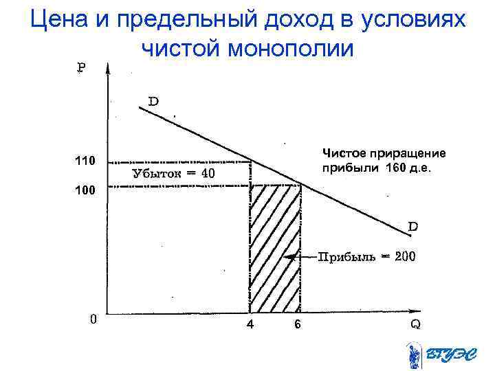 Цена и предельный доход в условиях чистой монополии Чистое приращение прибыли 160 д. е.