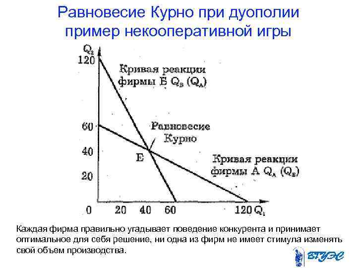 Равновесие Курно при дуополии пример некооперативной игры Каждая фирма правильно угадывает поведение конкурента и