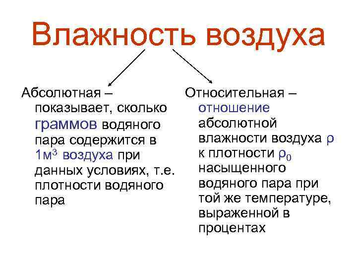 Влажность воздуха Абсолютная – Относительная – показывает, сколько отношение абсолютной граммов водяного влажности воздуха