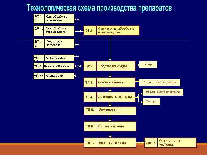 Технологическая схема производства новогаленовых препаратов включает стадии