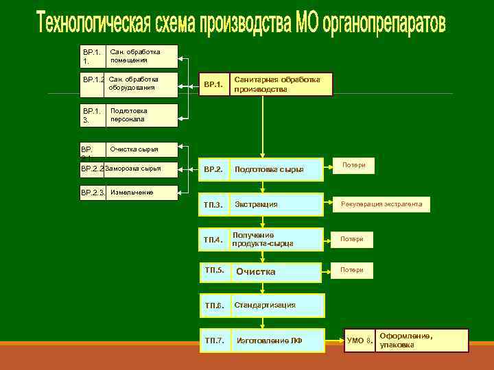 Процессуальная схема производства