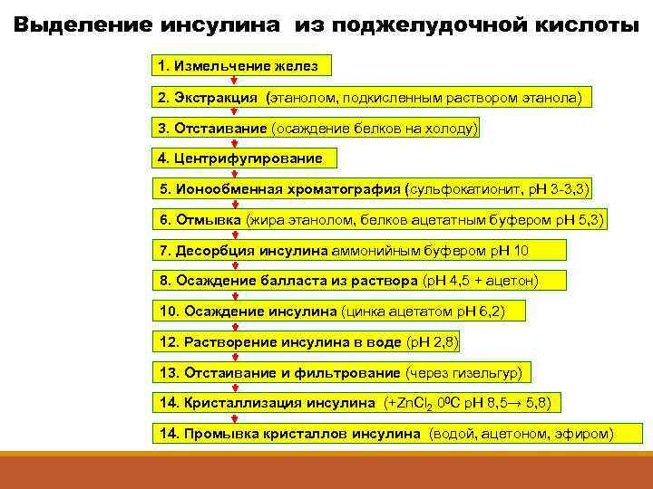 Выделение инсулина из поджелудочной кислоты 1. Измельчение желез 2. Экстракция (этанолом, подкисленным раствором этанола)