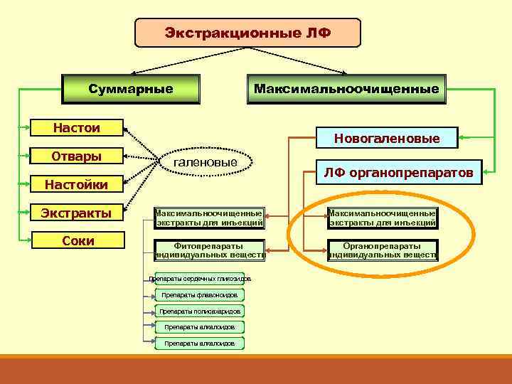 Экстракционные ЛФ Суммарные Максимальноочищенные Настои Отвары Новогаленовые Настойки Экстракты Соки ЛФ органопрепаратов Максимальноочищенные экстракты