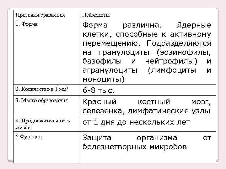 Признаки сравнения Лейкоциты 1. Форма различна. Ядерные клетки, способные к активному перемещению. Подразделяются на
