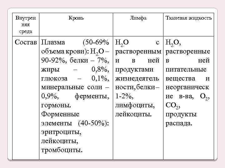 Внутрен няя среда Кровь Состав Плазма (50 -69% объема крови): Н 2 О –