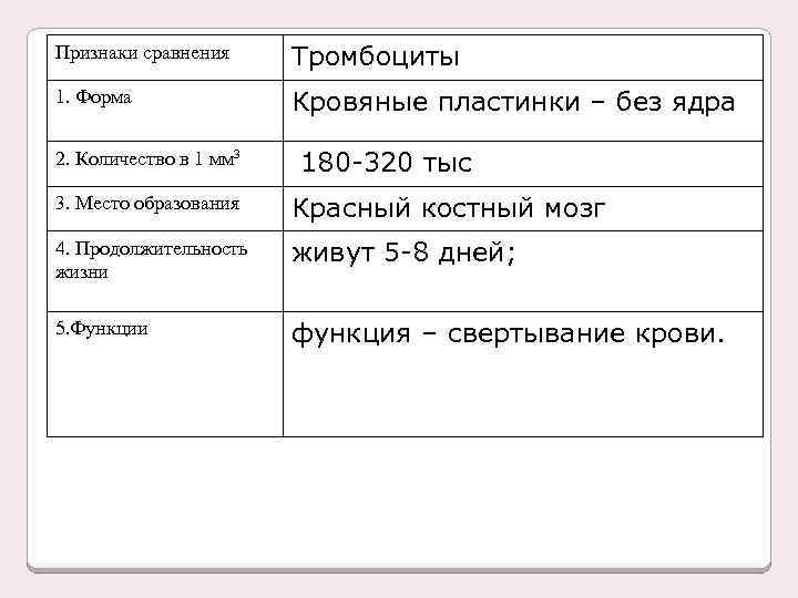 Признаки сравнения Тромбоциты 1. Форма Кровяные пластинки – без ядра 2. Количество в 1