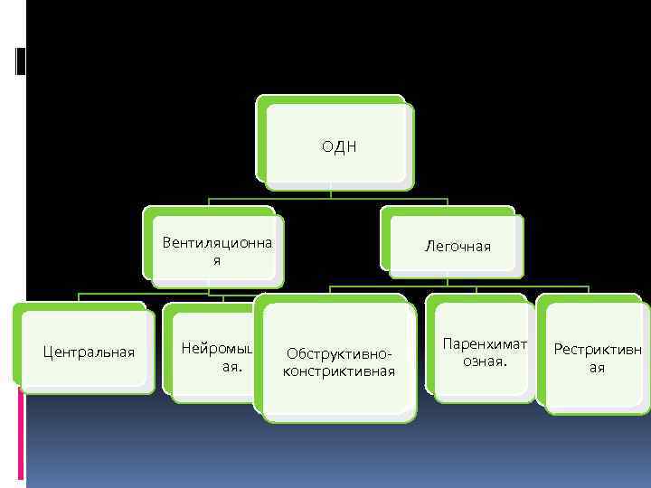ОДН Вентиляционна я Центральная Нейромышечн Обструктивно. Торакоабдо ая. минальная. констриктивная Легочная Паренхимат озная. Рестриктивн