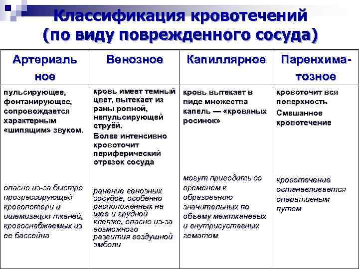 Какие признаки классификации кровотечений существуют закончите схему