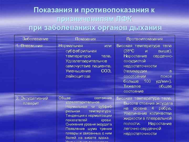 Презентация на тему лфк при заболеваниях органов дыхания