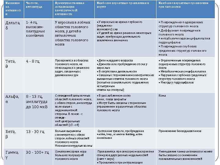 Название эл. активност и Частота, амплитуда Преимушественная локализация электрической активности Наиболее вероятные проявления в