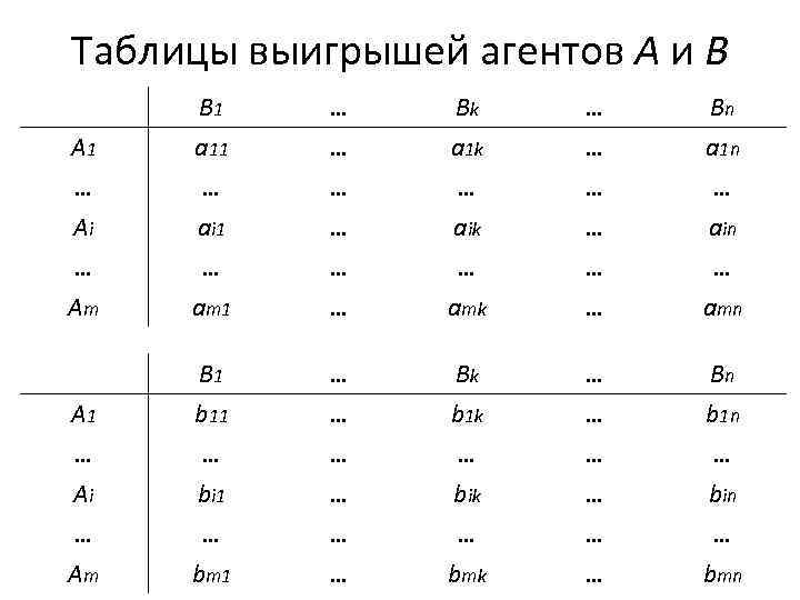 Таблицы выигрышей агентов A и B A 1 … Ai B 1 a 11