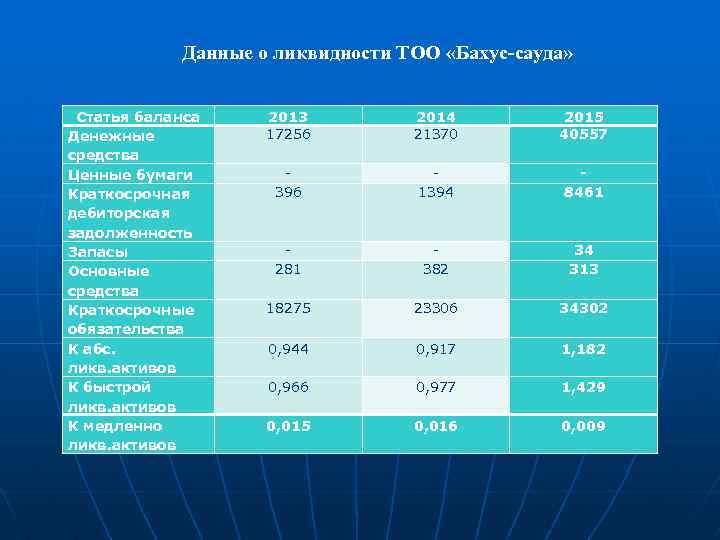 Данные о ликвидности ТОО «Бахус-сауда» Статья баланса Денежные средства Ценные бумаги Краткосрочная дебиторская задолженность