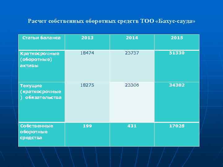 Расчет собственных оборотных средств ТОО «Бахус-сауда» Статьи баланса 2013 2014 2015 Краткосрочные (оборотные) активы