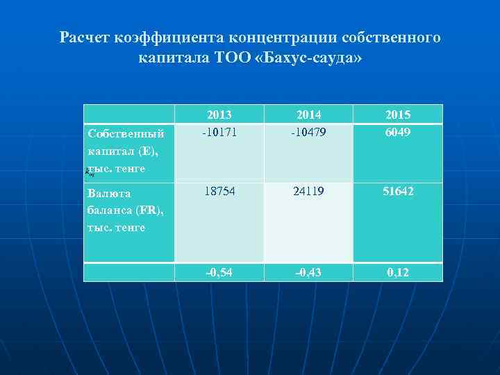 Расчет коэффициента концентрации собственного капитала ТОО «Бахус-сауда» Собственный капитал (Е), тыс. тенге Валюта баланса