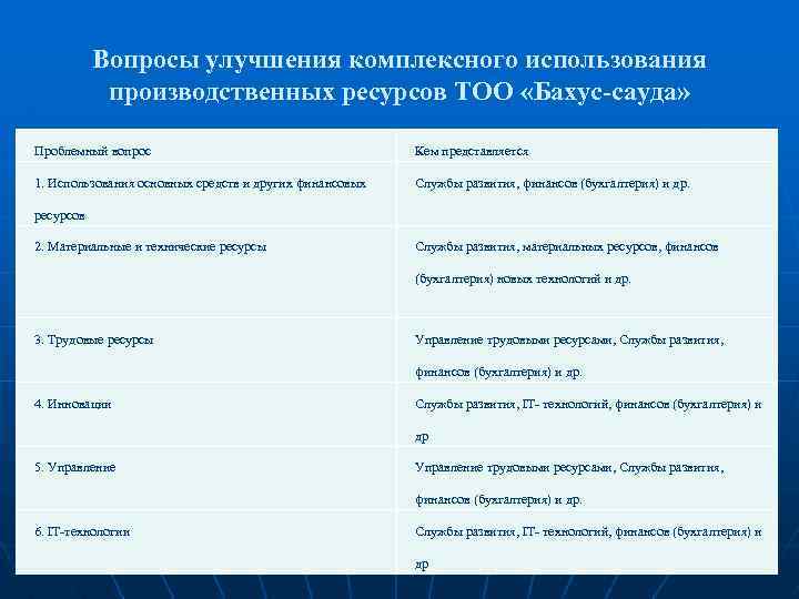 Вопросы улучшения комплексного использования производственных ресурсов ТОО «Бахус-сауда» Проблемный вопрос Кем представляется 1. Использования