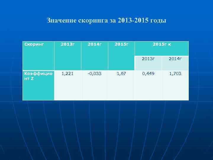Значение скоринга за 2013 -2015 годы Скоринг 2013 г 2014 г 2015 г к