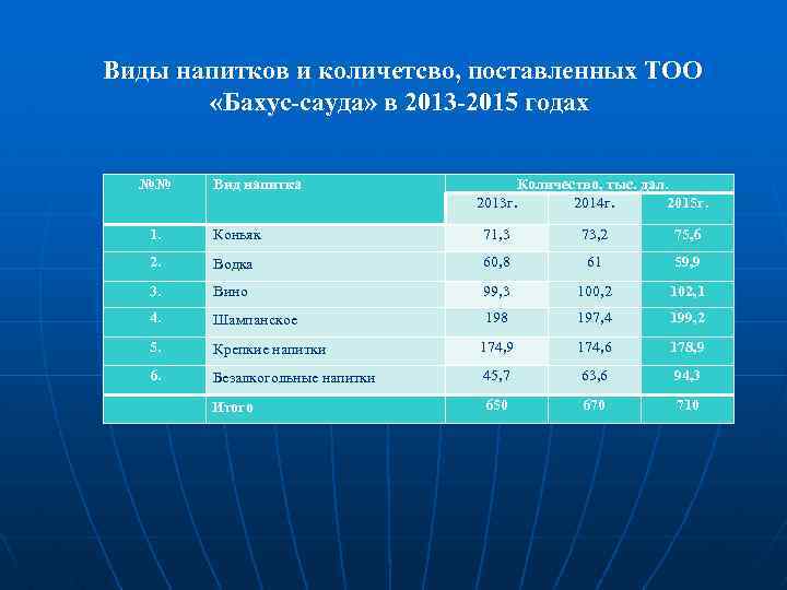 Виды напитков и количетсво, поставленных ТОО «Бахус-сауда» в 2013 -2015 годах №№ Вид
