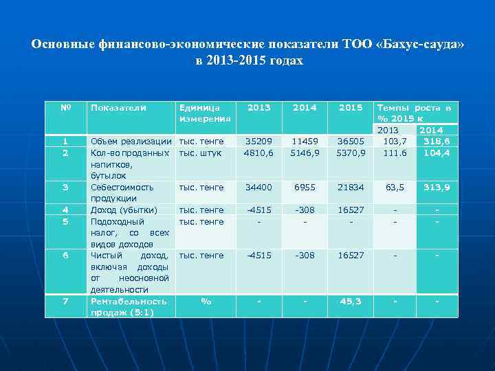 Основные финансово-экономические показатели ТОО «Бахус-сауда» в 2013 -2015 годах № Показатели Единица измерения 1