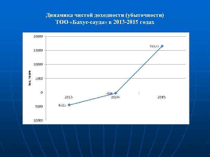 Динамика чистой доходности (убыточности) ТОО «Бахус-сауда» в 2013 -2015 годах 